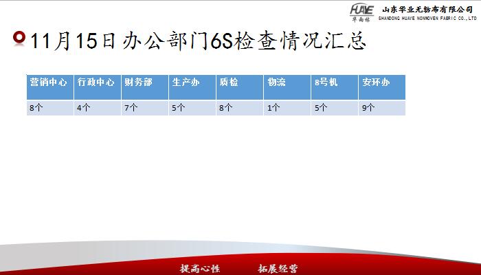 全体办公部门6S检查情况汇总