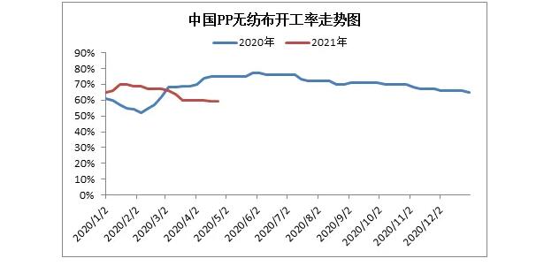 无纺布开工率